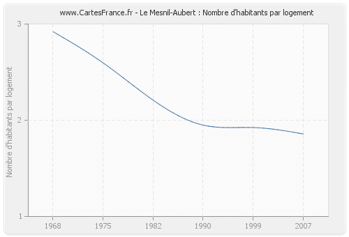 Le Mesnil-Aubert : Nombre d'habitants par logement